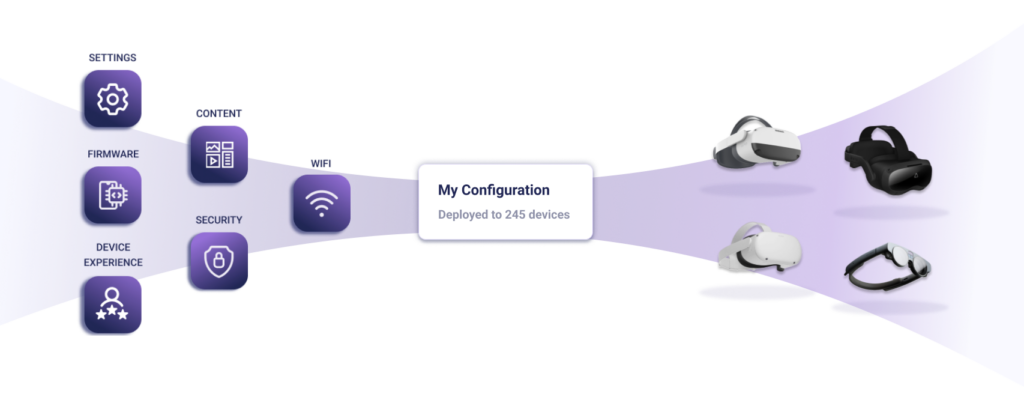 Configurations make device management efficient at scale by allowing you to bundle content, device settings, and security settings.